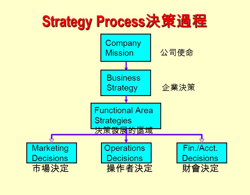 Strategic Management Process - Meaning, Steps and Components